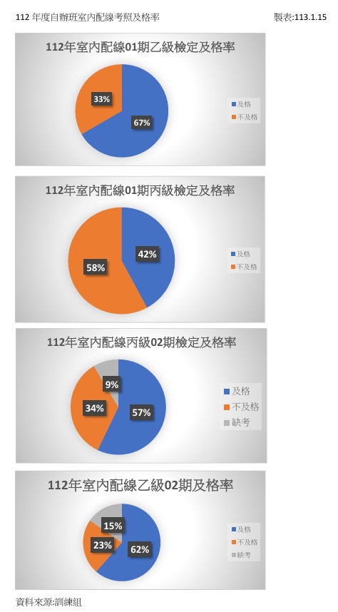 112年度室內配線