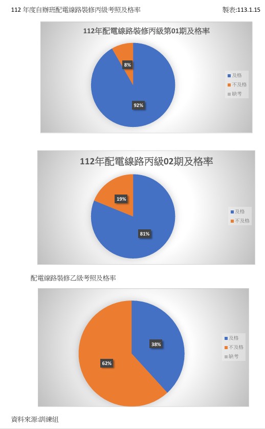 112年度配電線路