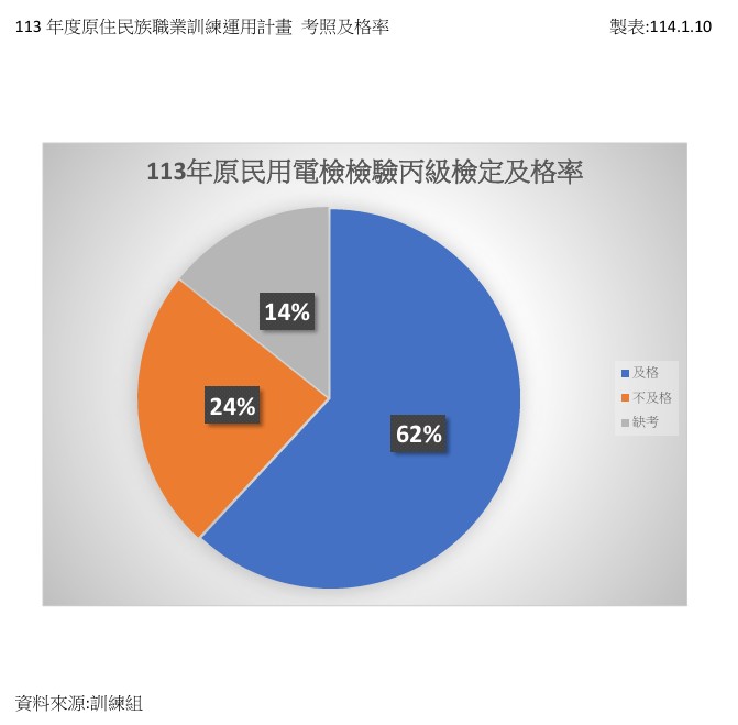113年度用電原民班
