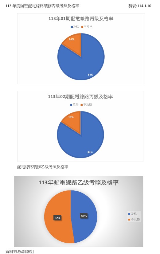 113年度配電線路