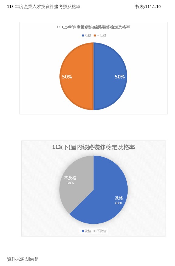 113年產投計畫及格率